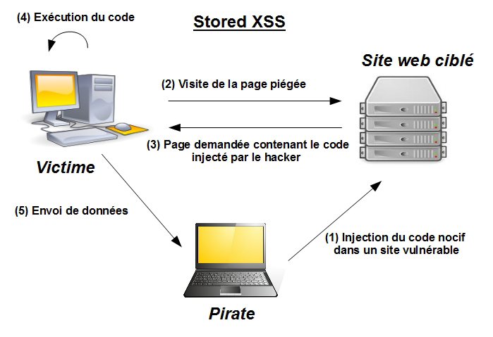 Stored XSS