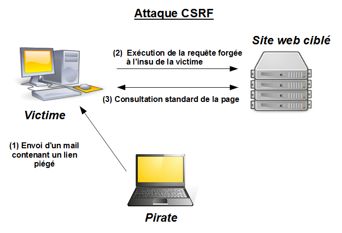 Attaque CSRF / XSRF