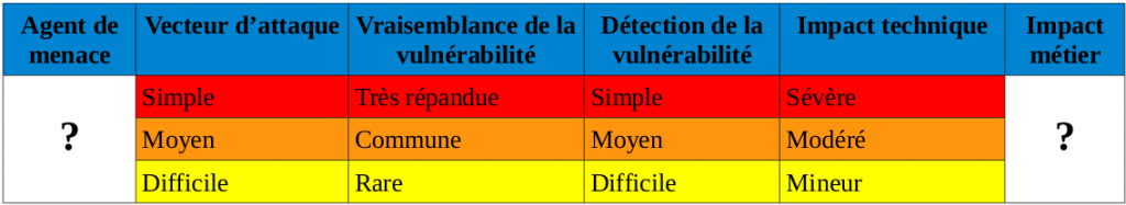 Tableau de qualification des risques